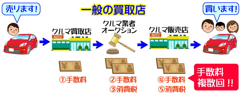 一般の買取店